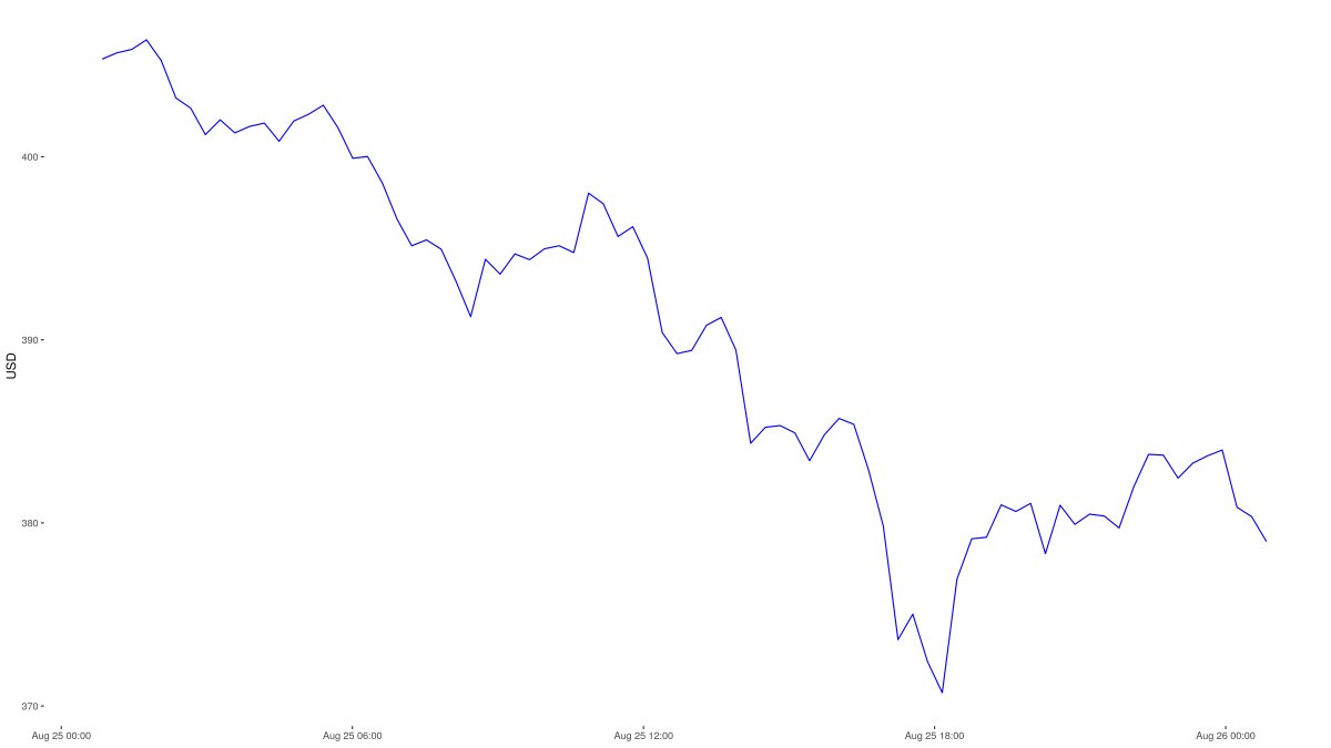 Price_Alerts's tweet photo. ETH decreased to $378.41 https://t.co/Tf5tAIFyDD