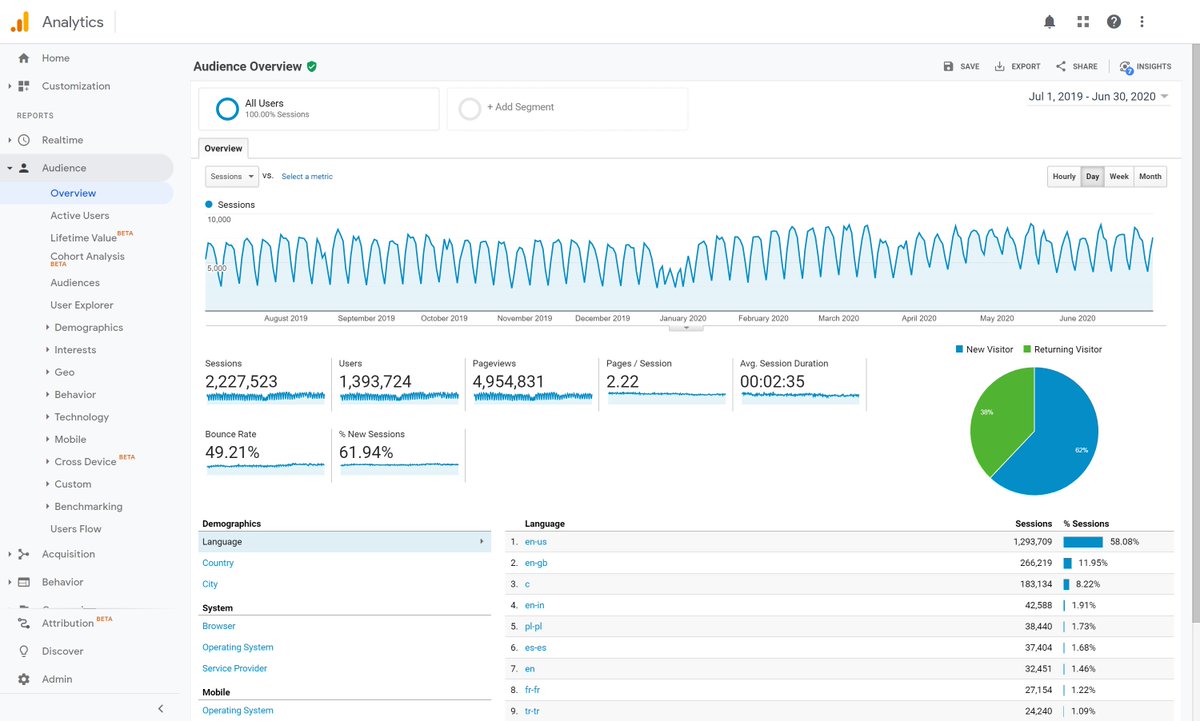 1. Website AuditIt all starts with  @googleanalytics.Look for top-level traffic trends. Focus on answering these q's:- Are sessions trending up or down? Why?- Are conversions trending up or down? Why?- What are the most viewed pages?- What are the best traffic sources?