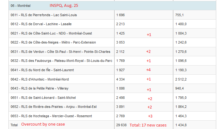 5) At the neighborhood level, the chart below shows that most Montreal districts continue to observe new  #COVID19 cases every day. True, the numbers are low, but the chart suggests the  #coronavirus is still circulating widely. In that context, vigilance is essential.