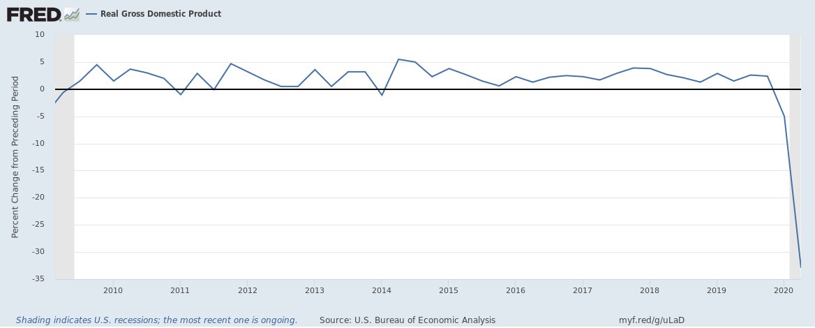 Then of course GDP did THIS last quarter. And Kudlow et al have the chutzpah to claim that Biden would lead us into recession/depression?? We're already there