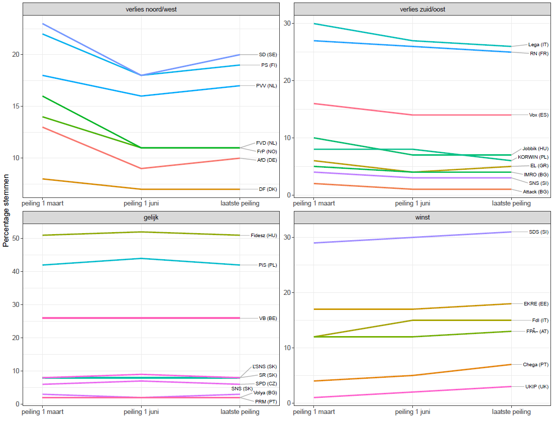 Will Covid-19 kill off the populist radical right? By means of data from  @pollofpolls_EU and  #ThePopuList I examined how 31 PRR parties have fared in the polls in the last 6 months. Today I published a blog post in Dutch. Here are the main takeaways: (1/7)