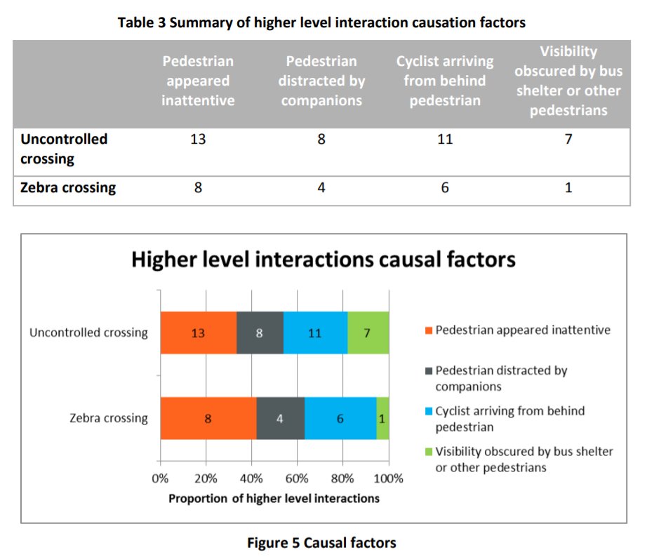 If we look at the higher level interactions (3, 4 and 5) the report gives more detail because the researchers studied these more. Let's look at Table 3 and Figure 5;