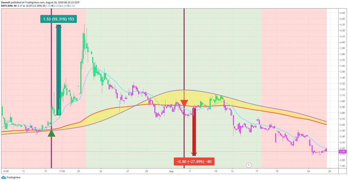 TradingView trade AIM ARPO REED