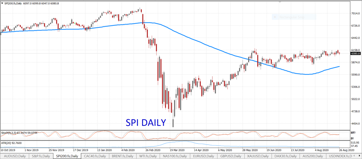 axi_official's tweet image. With 10 out of the 12 industry sectors in the red, local #stocks failed to recover from early falls. The $SPI gave up -0.73% to trade at 6116.4 level. #CommServices sector, down -2.02% was the biggest loser. $AUD sits above 0.7190.
#Trading #Forex #XJO
Losses may exceed deposits