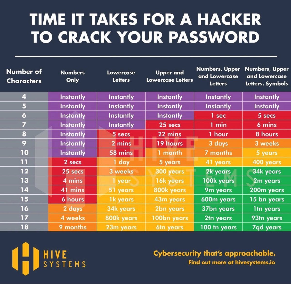 Vous voulez savoir combien de temps votre mot de passe tient face à un hacker ? Le mien tiendra 5 ans 😀
Allez dites moi sincèrement en commentaire combien de temps mettrait un hacker pour le votre.
J’espère surtout que cela vous sera utile