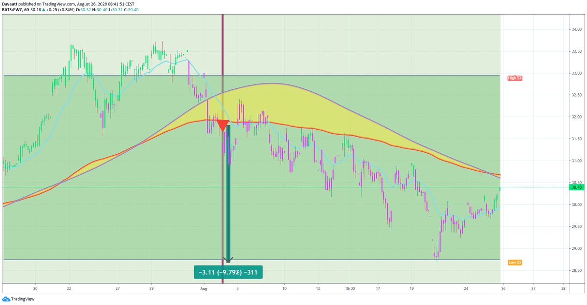 TradingView trade EWZ SQQQ SPY