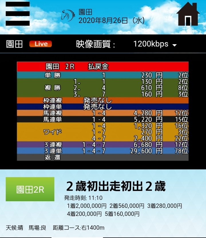 tihoukeibaozzu2's tweet photo. 園田2R無料ブログ予想結果です🎯

本・夢・穴で決まりました💰ブログ読んで取れた方朝イチおめでとうございます❗

いいねとRT両方してくれた方に本日も『抽選』で予想DMプレゼントします🎁

※ﾌｫﾛｰを忘れずによろしくお願いします🙇

#園田競馬
#笠松競馬
#門別競馬
#無料予想ブログ
#競馬予想 https://t.co/A6ixRC1Lys