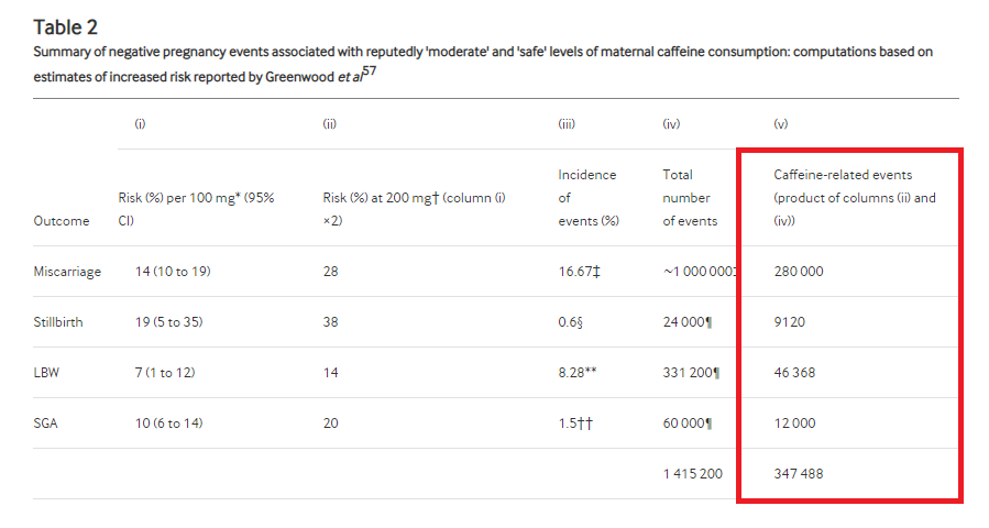 20/n This table is calculating the population attributable fraction of various pregnancy outcomes. The last column is the context - for the ~1 million miscarriages in the US each year, 280,000 are caused by caffeine!Shocking. And untrue
