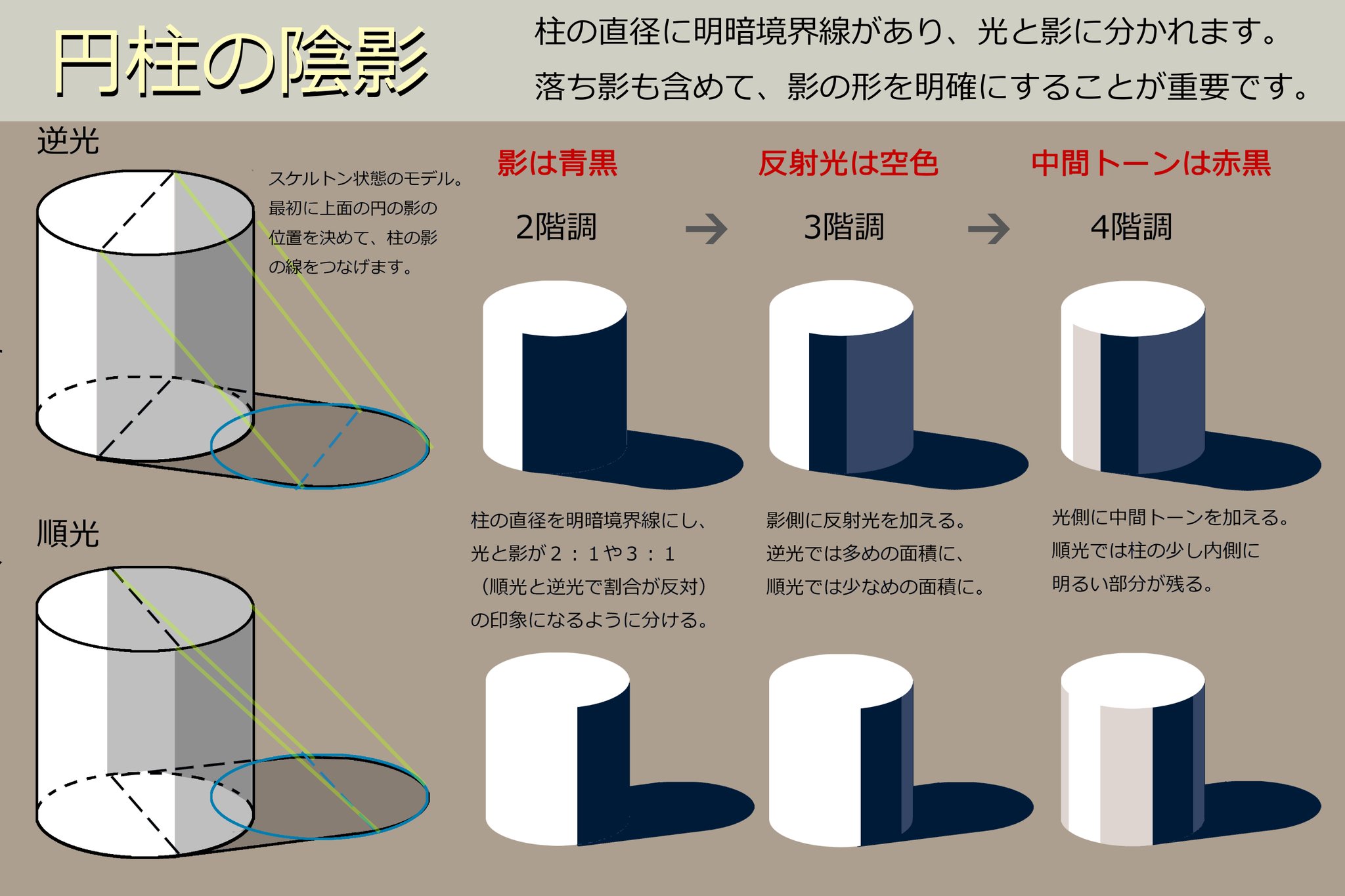 増山修 インスパイアード در توییتر 円柱の陰影 床のどこかに上面の影 が楕円に落ちると思えておけば あとは明暗境界線からの直線をつなげるだけで 影の形が描けます 背景美術 描き方 増山修 インスパイアード در توییتر 円柱の陰影 床のどこかに上面の影 が楕円に落ちると思えておけば あとは明暗境界線からの直線をつなげるだけで 影の形が描けます 背景美術 描き方