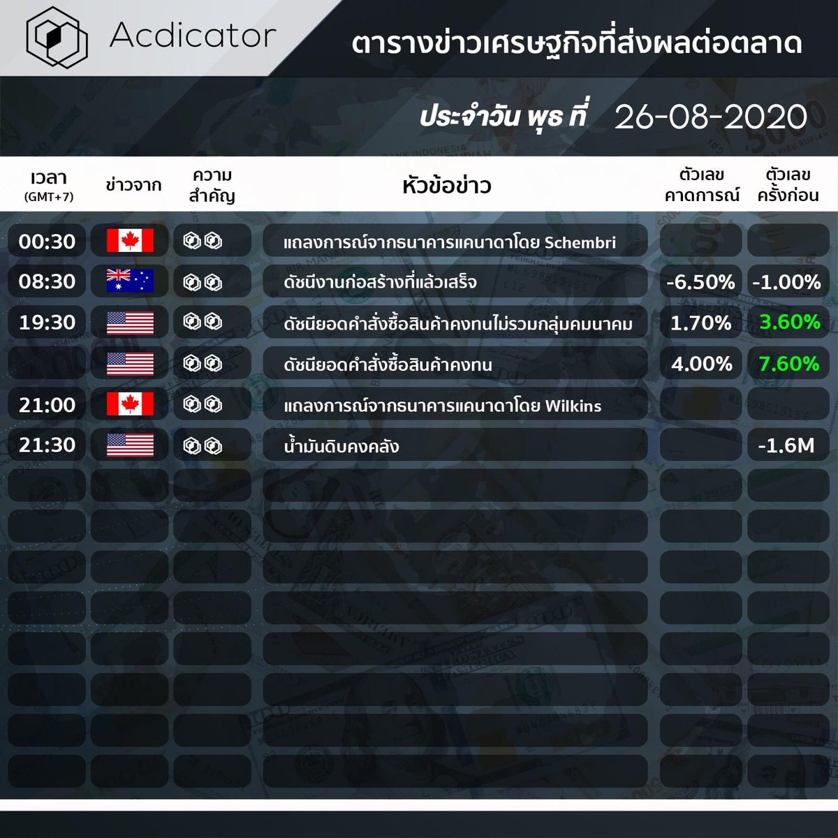 acdicator's tweet image. ตารางประกาศตัวเลขเศรษฐกิจสำคัญวันนี้  #news #newsupdate #ข่าววันนี้ #ข่าวเศรษฐกิจ #ข่าวรอบโลก #ข่าว #ข่าวต่างประเทศ