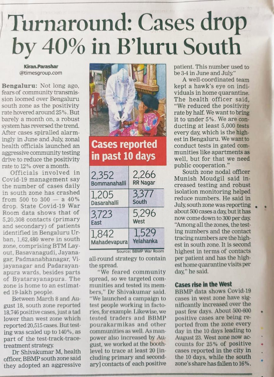 Cases drop by 40% in #BBMPSouthZone 
Highest in numbers for testing, contact tracing and home quarantine monitoring.

#BBMPFightsCovid19 #BengaluruWillWin #COVID19karnataka #CoronaWarriors 

#MunishMoudgil @CMofKarnataka @mla_sudhakar @RAshokaBJP @Tejasvi_Surya @D_Roopa_IPS