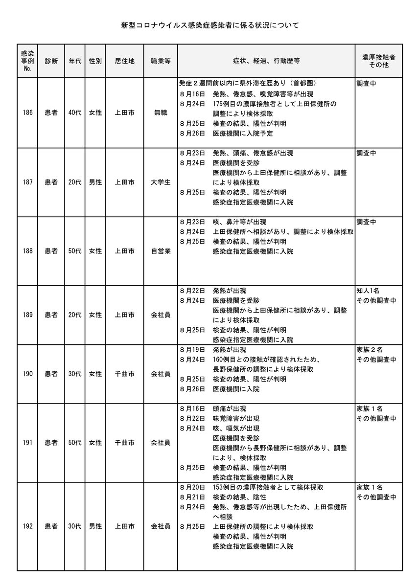 上田 市 コロナ 感染 者