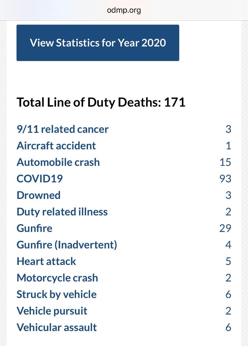 You don't even have to take my word for it. The cops' own cheerleaders produce a handy list every year 54%+ of cop deaths this year are from the Government's mishandling of the COVID-19 pandemic