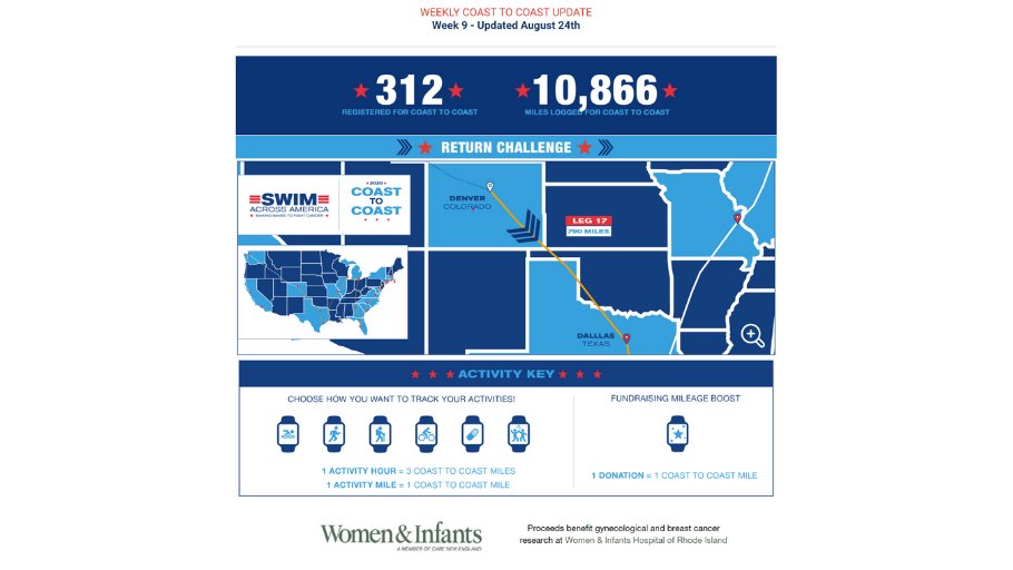SAARhodeIsland's tweet image. WEEK 9 UPDATE: Last week SAA-RI logged 1,055 miles (passing Denver en route to Dallas) in our #SAACoastToCoast Challenge. Sign up and help us return to New England before our virtual celebration on Sept 12th. Proceeds fund cancer research @womenandinfants.
swimacrossamerica.org/rhodeisland