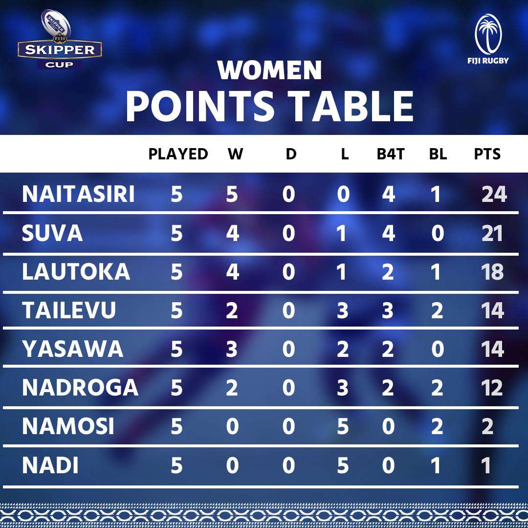 fijirugby's tweet image. 📣SKIPPER CUP POINTS TABLE UPDATE 
Check out the latest standings after Skipper Cup Round 5 for senior men, under 19 and women’s divisions
#SkipperCup
#itsessential