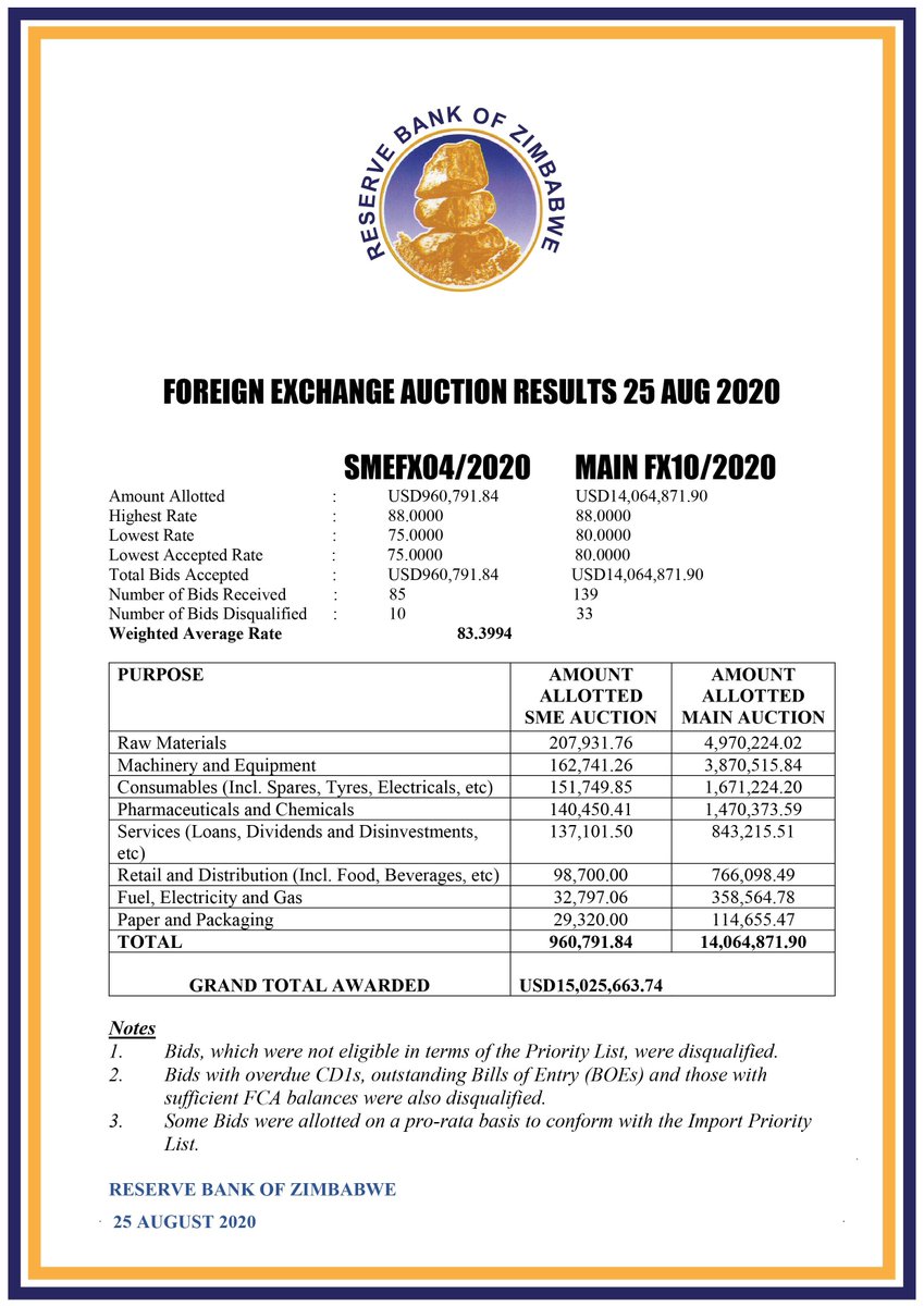 The Auction rate closes at 83.3994 in yesterday's auction. The Parallel market is very quiet as there is a severe shortage of RTGS #MarketWatchZW