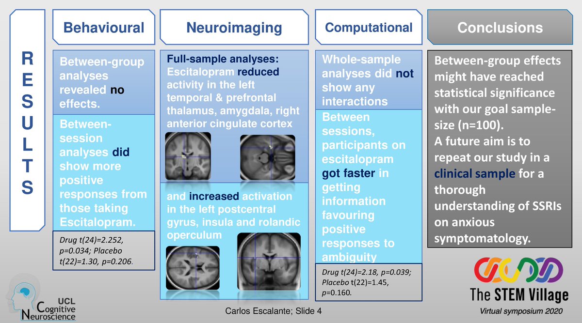 Charl_ie_'s tweet photo. Poster(45): This is on my Master's thesis at #UCL's Institute of Cognitive Neuroscience with its AMAZING neuro-squad.

Behold the virtual materialisation (oxymoron much?) of a dream come true; needless to say, I did all of this with utter gayery.

Kudos! @TheSTEMvillage 
#SVVS20 https://t.co/iOoRnlIcfb