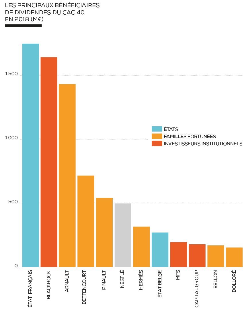 Les ultra-riches s’enrichissent de manière criminelle sur le dos de la collectivité, et en l’exploitant. De telles inégalités de richesses ne peuvent être que la preuve criante d’une dictature économique violente et malsaine derrière les salons feutrés de nos élites corrompues