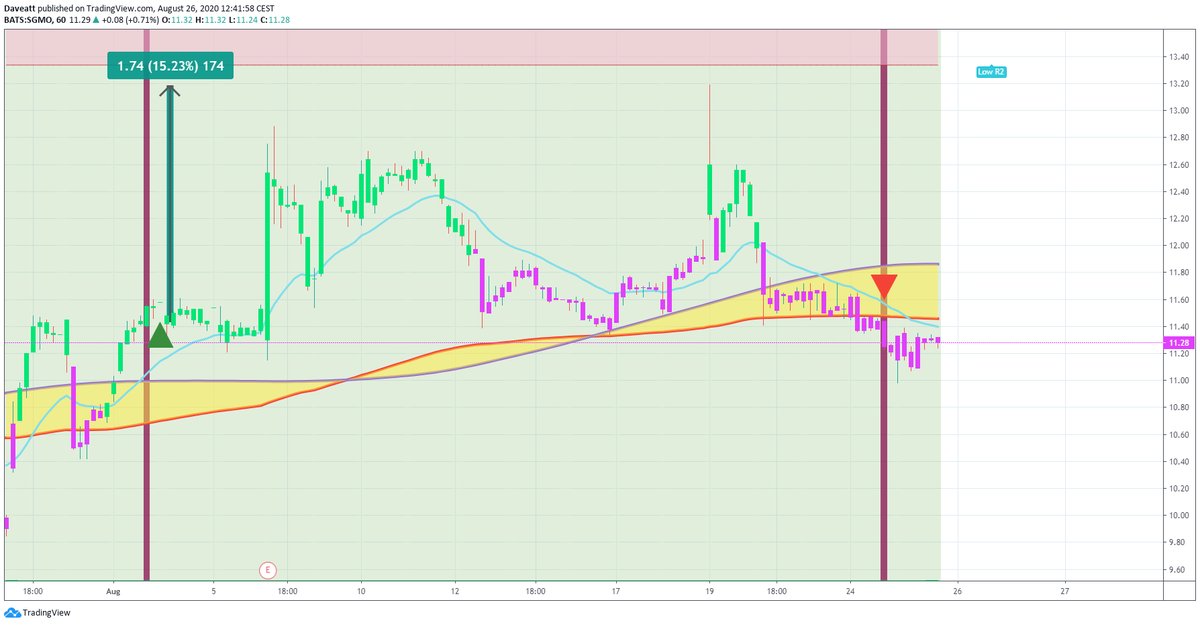 TradingView trade SGMO BCRX ABUS