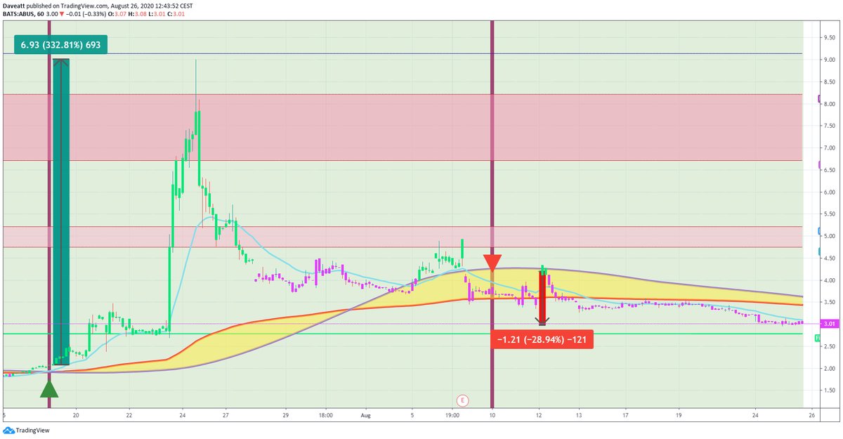 TradingView trade SGMO BCRX ABUS