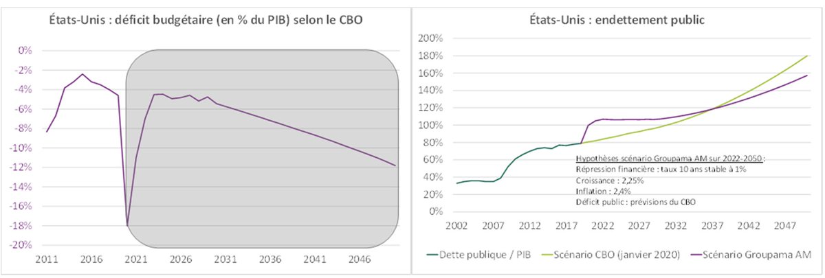 🇺🇸 El programa económico de #Biden : 'BBB: #BuildingBackBetter ' no resuelve una de las ecuaciones más sensibles de la economía, la financiación a largo plazo del #GastoSocial que conduce a un aumento del #DéficitPúblico, y de la #DeudaFederal #GroupamaAM