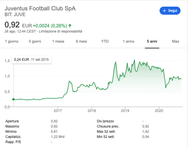gianmalimpensa's tweet photo. @Gianlu_Sir @NicolaRaiano Guardati la differenza di fatturati prima e dopo, la differenza del valore di un'azione Juventus. Ecco magari prima di parlare… https://t.co/VafNtVDvyK