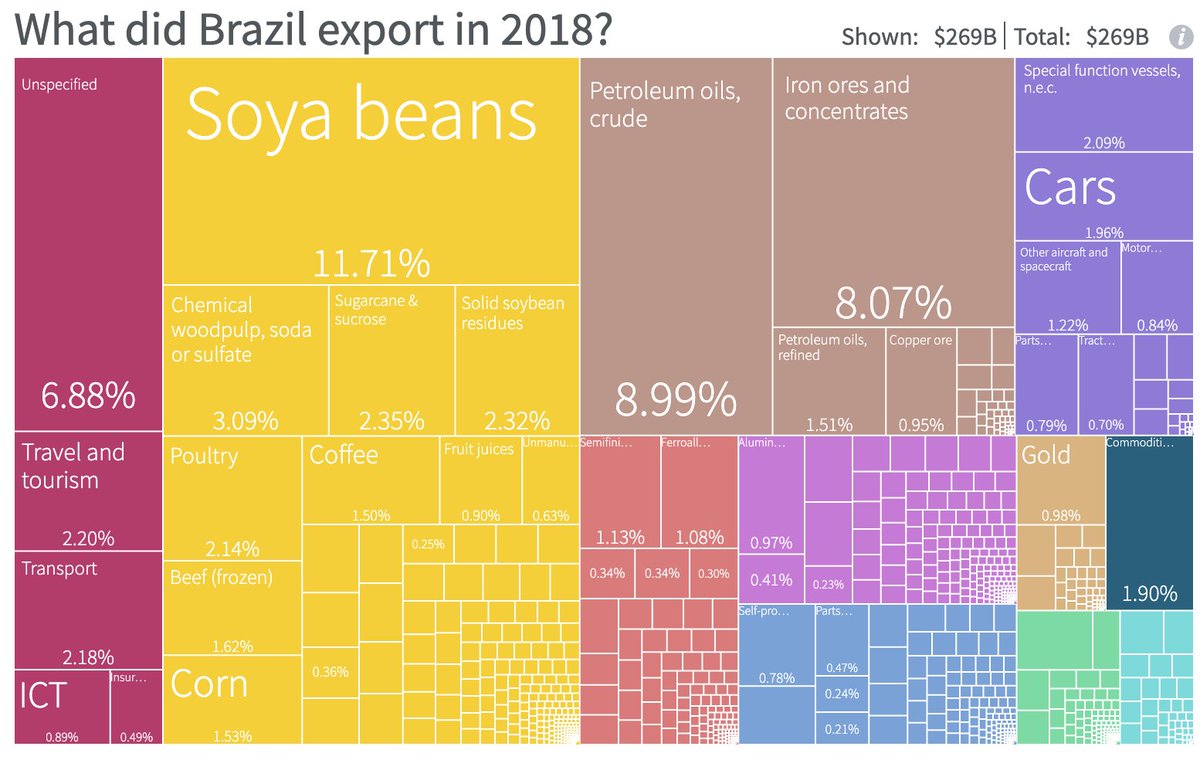 Atlas_Facts's tweet photo. #Brazil⁩ exported products worth ⁨USD $269 billion⁩ in ⁨2018⁩. Which products were exported most &amp; how has their export basket changed over time? Use The Atlas of Economic Complexity's #CountryProfiles to explore their trade patterns. https://t.co/FpxMOBdF5Z https://t.co/q9psfwUJE7
