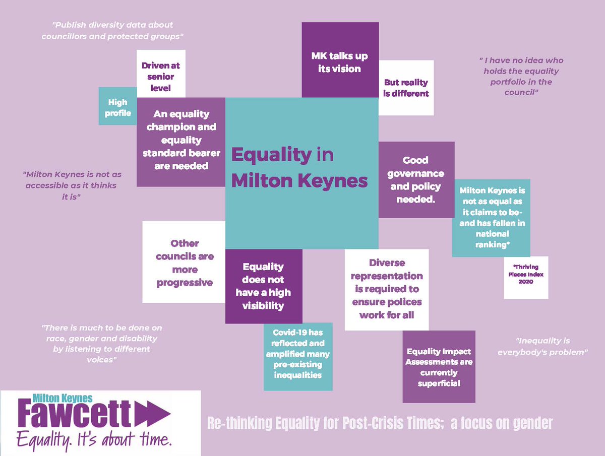 Thank you so much to the 50 participants who took part in our city-wide debates in June & July. You read our paper and contributed your views and experiences of working with MK Council. The key messages have been captured in these five slides.... 1/5 #RethinkingMKEquality