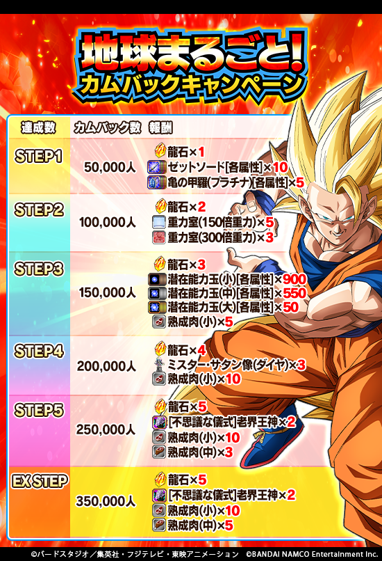 ドラゴンボールz ドッカンバトル 公式 Ex Step達成 地球まるごと カムバックキャンペーン Ex Stepを見事達成 達成報酬の 龍石 や 熟成肉 などを受け取ろう 引き続きドッカンバトルをお楽しみください 報酬はゲーム内 プレゼント