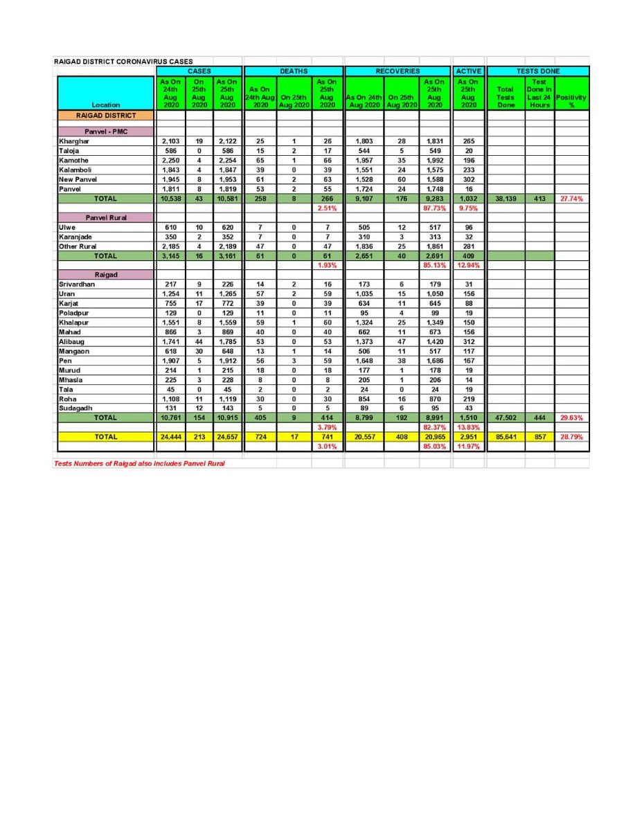 pphantom2804's tweet photo. Mumbai Metropolitan Region Coronavirus Update 25th Aug 2020
#CoronavirusVaccine https://t.co/a7Nq9Pwj2e