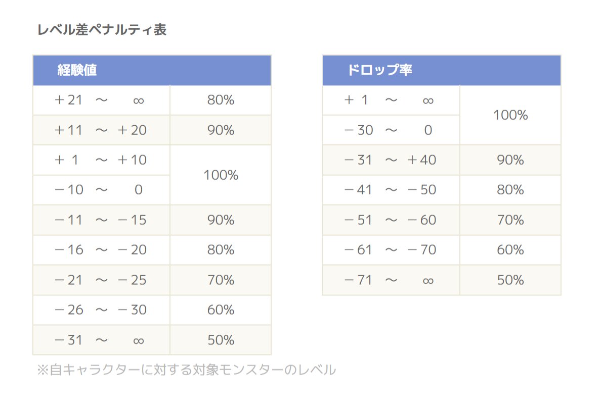 Arco アルコ レベル差ペナルティ一表 公式の表が個人的にいまいち見づらかったので 自分が見やすいようにまとめた個人メモ2種類 ラグマス ラグマス個人メモ Arco アルコ レベル差ペナルティ一表 公式の表が個人的にいまいち見づらかったので 自分が見やすいようにまとめた個人メモ2種類 ラグマス ラグマス個人メモ