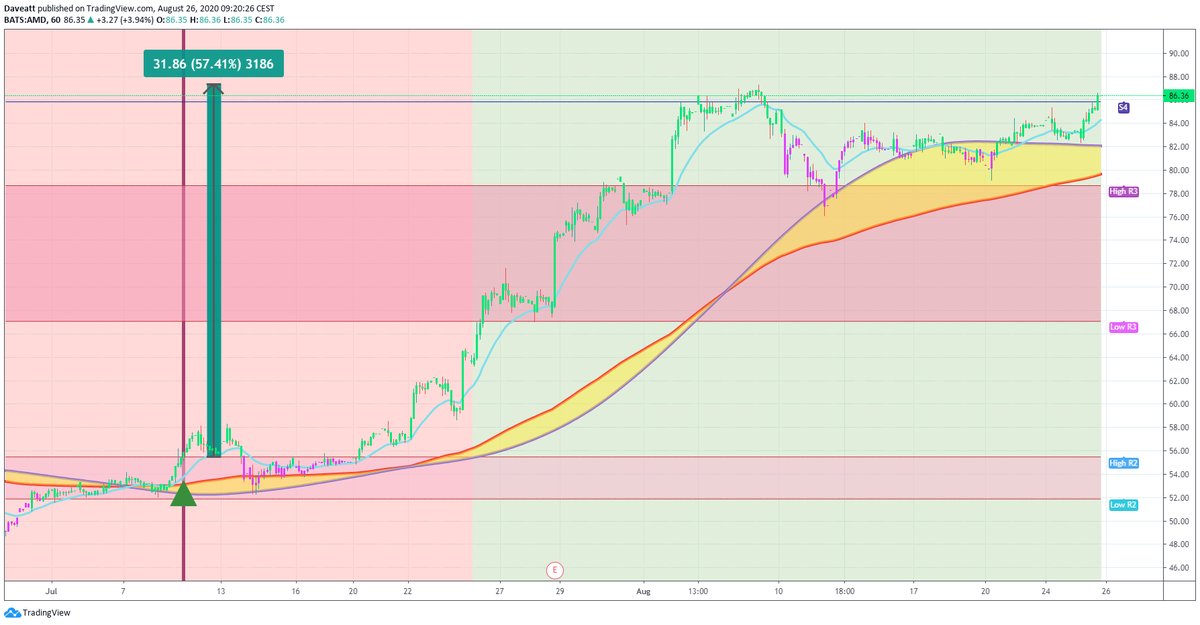 TradingView trade ZOM CHGG AMD