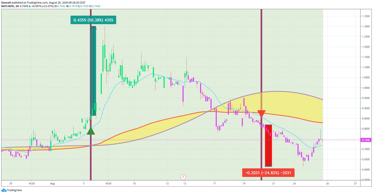 TradingView trade BIOC BIOL IBIO