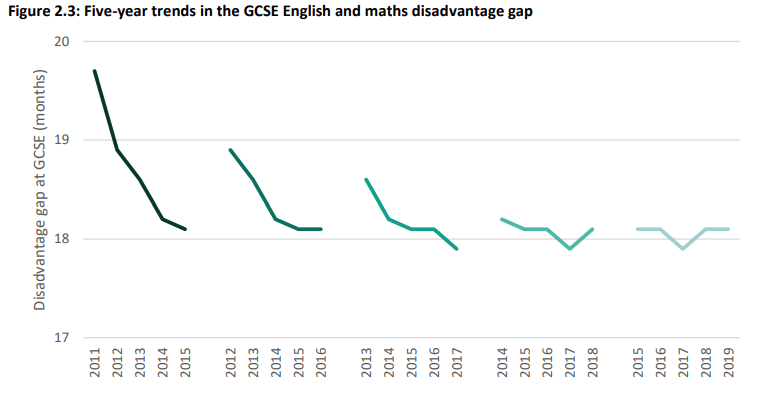 Recent decades have seen incremental closures in the gap. But our modelling shows that the rate of closure has slowed over the last 10 years. Based on the last 5 years of data, we find that for the first time the gap has stopped closing altogether. (3/8)