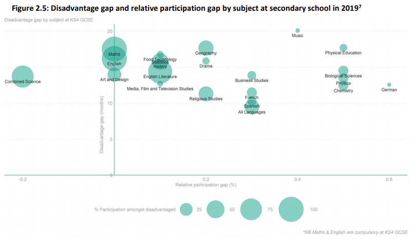 The gap varies significantly by GCSE subject. The largest gaps are in Music and PE. Language subjects tend to have smaller gaps. (5/8)