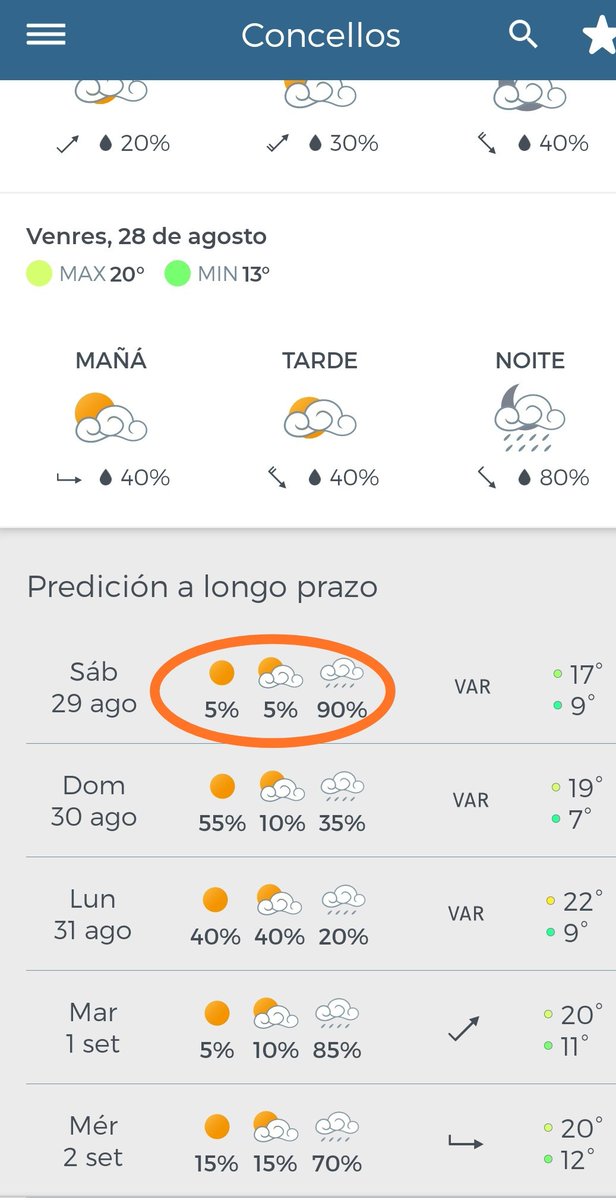 Bos <a href="/MeteoGalicia/">MeteoGalicia</a>. Teño unha duda. Na súa app cando indicades predicción a longo prazo, indicades mañá, tarde e noite o é o tanto porcento de probabilidade para todo o dia. É decir para o sábado hai un 90% de choiva? Ou chove de noite? Grazas e un saudo