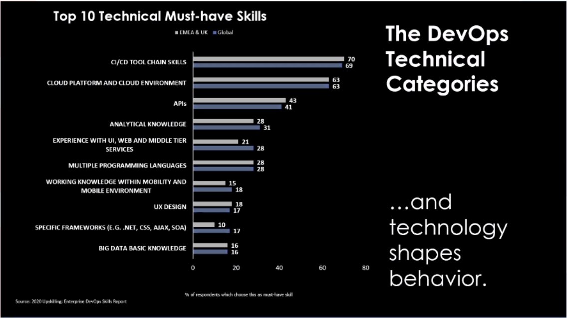 grabnerandi's tweet photo. Great findings from the #devops institute on soft, functional, process, technical ... skills presented @DevOpsFusion by @eoehrlich #std20 #dof20 https://t.co/tr2xBh0Ccy