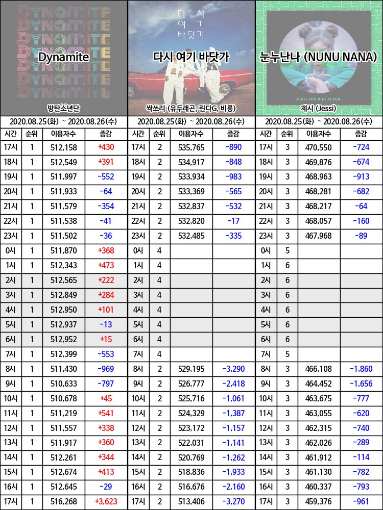 dkalenddl's tweet photo. 1위버프 시작 https://t.co/uXJwnzYXTl