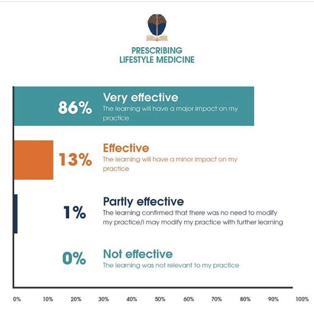 PLMcourse's tweet photo. Book now for #PLM2020
via our website: https://t.co/RUJpvVOhFz
Now delivered online ✅
Updated content✅
6 hours CPD ✅
RCGP accred pending ✅
Online community on FB✅
Consistent 5 star reviews✅
Will change your practice ✅
https://t.co/yHnGvIXJc5 https://t.co/MbGv0RsLzG
