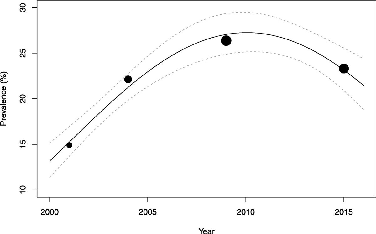 Despite promising trends in balancing #physicalactivity, sedentary and sleep time, majority of Thai adults do not meet overall 24-h movement guidelines. More #exercise, less SB and adequate sleep are required particularly among males living in urban areas. ijbnpa.biomedcentral.com/articles/10.11…