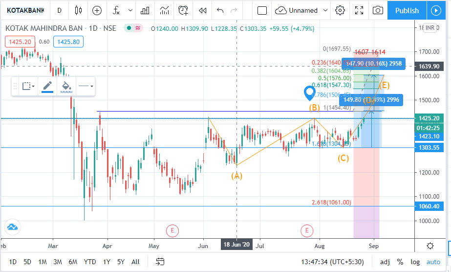 A8_krunal's tweet photo. #kotakbank  
#tradingwinners 
#marketwinners https://t.co/ayUEJEauqf