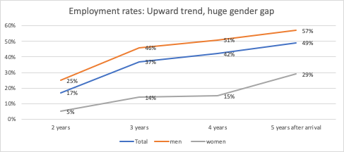 Good news on employment: 5 years after arrival, half of protection seekers are in jobs. But, unsurprisingly, the  #gender gap is huge: women are only half as likely to work as men. 2/12 Source:  @iab_news  http://doku.iab.de/kurzber/2020/kb0420.pdf