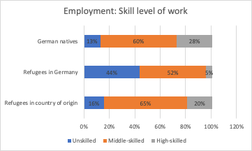 More than half of protection seekers work in skilled jobs, but a large share (44%) still in unskilled jobs. So they have a long way to catch up with native Germans (13%) or to where they were before fleeing their country (16%). 3/12 Source:  @iab_news  http://doku.iab.de/kurzber/2020/kb0420.pdf