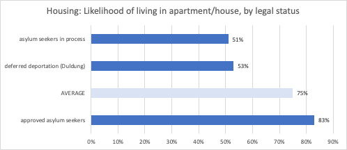 Good housing news: 75 % of protection seekers had moved out of communal living arrangements into private apartments/houses in 2018, up from 54% in 2016. But: Ppl in deferred deportation or in process fare worse than those approved. 4/12  @BAMF_Dialog  https://www.bamf.de/SharedDocs/Anlagen/DE/Forschung/Kurzanalysen/kurzanalyse5-2020-wohnen.pdf?__blob=publicationFile&v=7#page=3