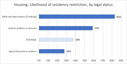 Same with residency restrictions: Most approved asylum seekers are free to move where they want (less than 3 in 10 affected), but most others are not (8 in 10 people with deferred deportation have to stay within their community, nearly all of them within their Bundesland). 5/12