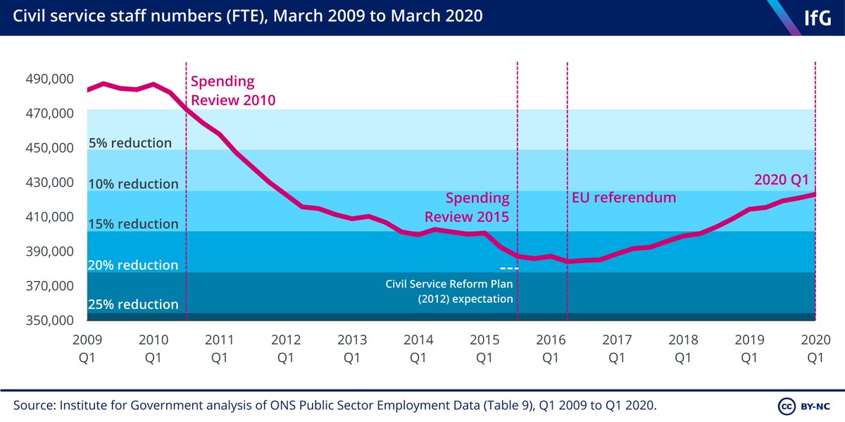 There were 423,050 civil servants at the end of March 2020.But what else has happened to the civil service in the past year?Well, the latest civil service stats have been published this morning-  @instituteforgov will be analysing today- so keep an eye out for more...