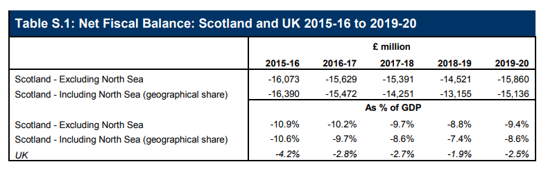 The key notional deficit figures from the Government Expenditure and Revenue Scotland report published by  @ScotGov today