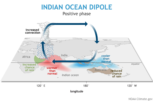 Research shows that under a warming scenario of 1.5 degrees C, these extreme positive Indian ocean dipoles  #IOD could happen twice as often.