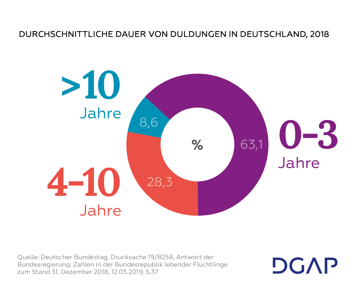 ...even though many of them will stay in Germany for a long time. This legal limbo is bad for the people in Duldung AND bad for Germany. 7/12 Source  @dgapev  https://dgap.org/de/forschung/publikationen/deutsche-rueckkehrpolitik-und-abschiebungen