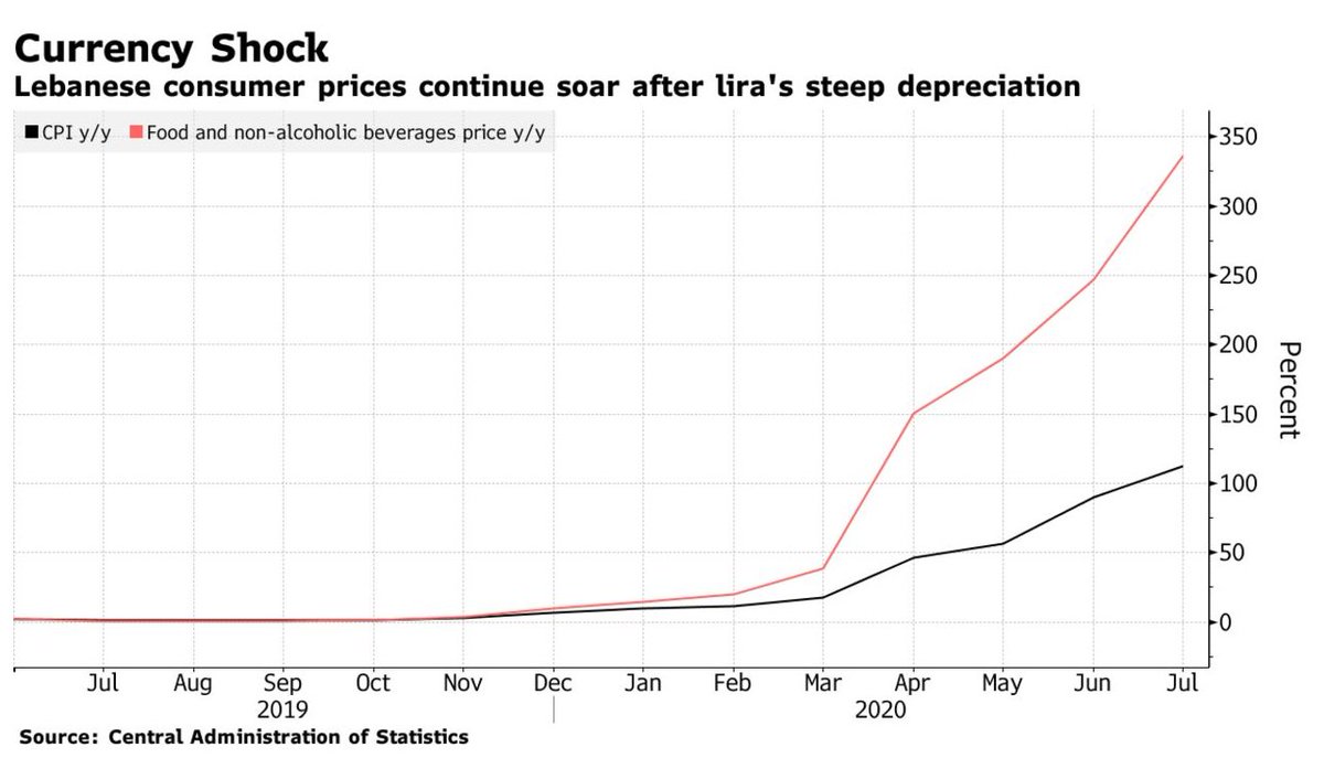 Ziad Daoud (@ziadmdaoud) on Twitter photo Lebanon: Inflation surged to 112% in July. "The cost of food and non-alcoholic beverages rose just over 336%. A United Nations agency has estimated that more than half of the country’s population is now trapped in poverty." By <a href="/DLKhraiche/">Dana Khraiche</a>
bloomberg.com/news/articles/… Lebanon: Inflation surged to 112% in July. "The cost of food and non-alcoholic beverages rose just over 336%. A United Nations agency has estimated that more than half of the country’s population is now trapped in poverty." By <a href="/DLKhraiche/">Dana Khraiche</a>
bloomberg.com/news/articles/…